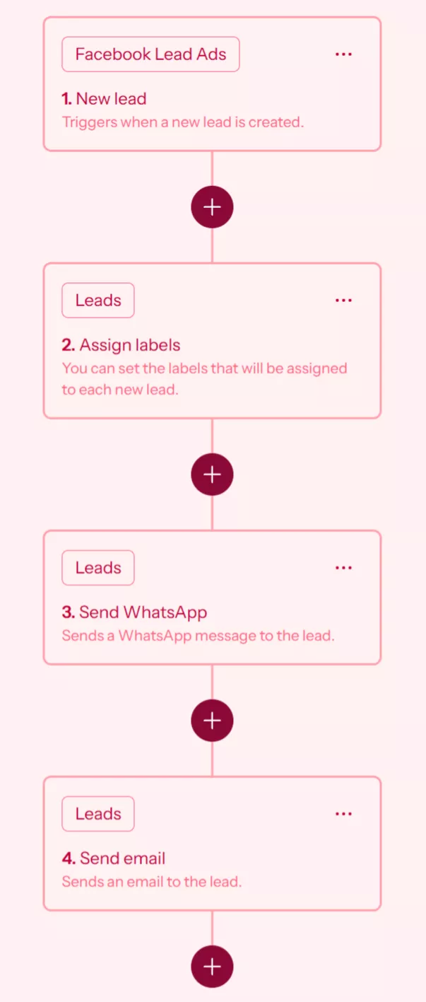 UpMLM automation: Facebook Lead Ads, labels, WhatsApp and email
